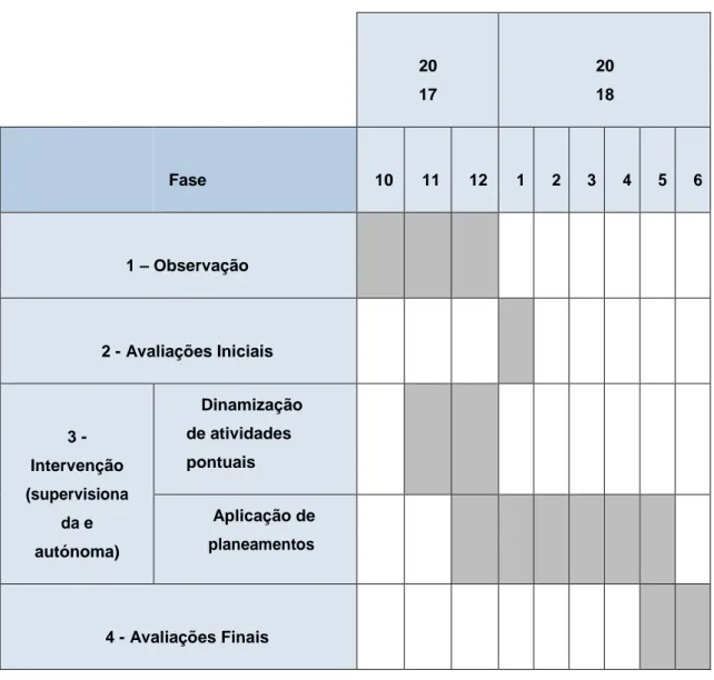 Tabela 2 – Fases de funcionamento do Estágio 
