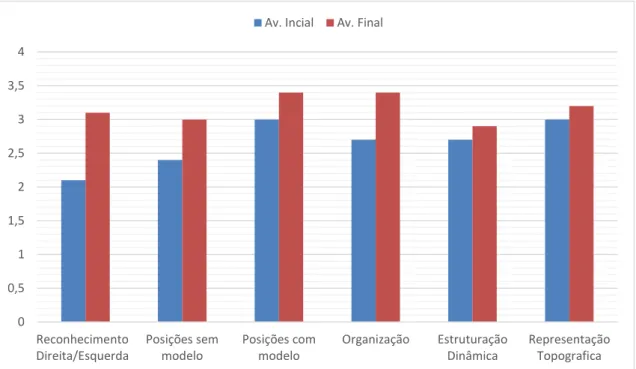 Gráfico 2 – Comparação dos resultados das Avaliações Inicias e Finais do grupo C1/C2 e Misto 