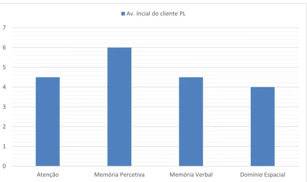 Gráfico 5 – Avaliação Inicial do cliente PL 