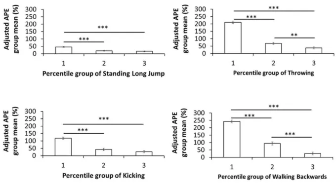 Figure  1.  Differences  in  adjusted  means  for  Absolute  Percent  Error  (APE)  in  the  percentile   groups   for   the   Fundamental   Movement   skills   tasks