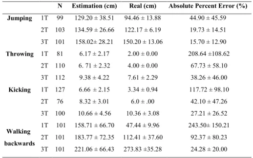 Table   1   ±   Descriptive   statistic   (mean   and   SD)   for   the   estimation,   real   performance,   and   absolute  percent   error  of  the  four  motor  tasks   among  children  of  the  1 st ,  2 nd   and  3 rd   tertiles   (1T;;  2T;;  3T)  f