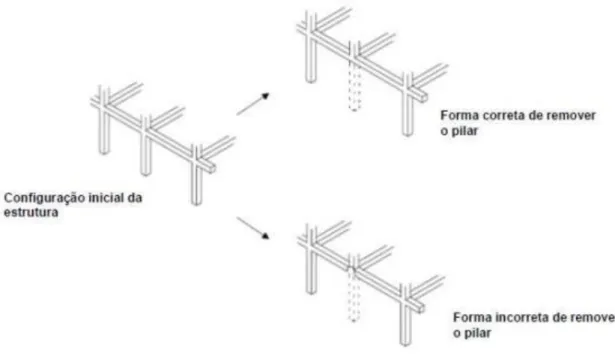 Figura 2.12 - Formas de remoção dos pilares no MCA – Adaptado de (GSA, 2013) 