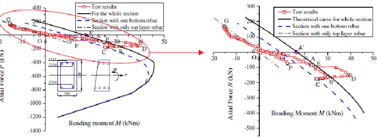 Figura 3.22 - Interacção entre o esforço axial e o momento flector a meio vão e na extremidade das Vigas  S2-  Fonte:  (Yu and Tan, 2013)