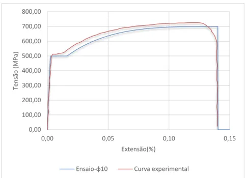 Figura 4.3 - Comparação de resultados para o ensaio de tracção do varão de 13 mm 