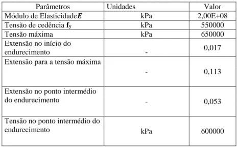 Tabela 4.3 - Parâmetros considerados na modelação do varão de aço de 10 mm 