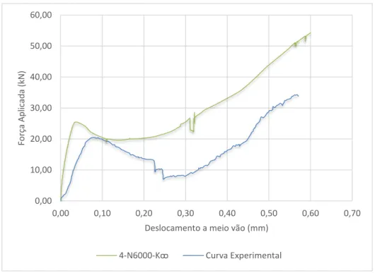 Figura 4.8 - Comparação da curva de capacidade com 4 elementos finitos com a curva experimental 