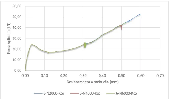 Figura 4.10 - Comparação da curva de capacidade com 6 elementos finitos com a curva experimental 