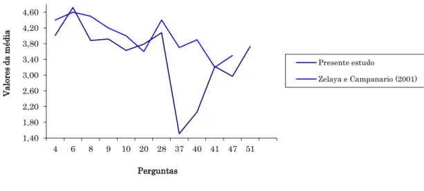 Figura 8. Comparação dos valores da média para a categoria «metodologias de ensino» com o estudo realizado  por Zelaya e Campanario (2001) na Nicarágua