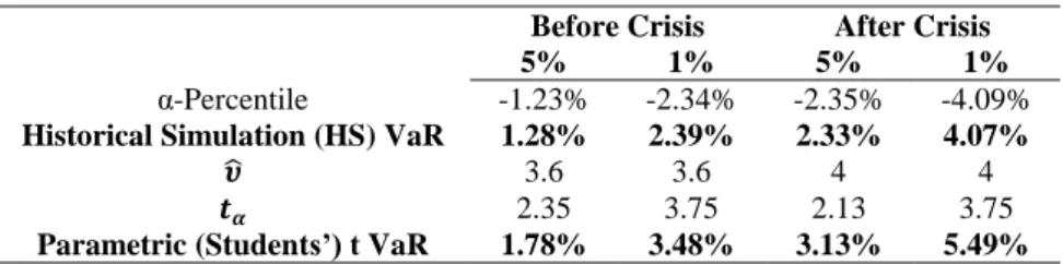 Table 3: Unconditional VaR Models Forecasts 