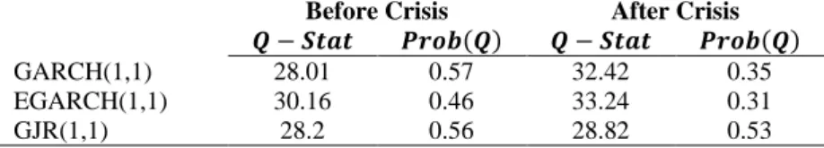 Table 4: Ljung-Box Test (30 th  Lag) for Autocorrelation in Squared Standardized Residuals Before Crisis   After Crisis 