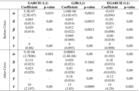 Table 6: Estimated Coefficients for Conditional Volatility Models 