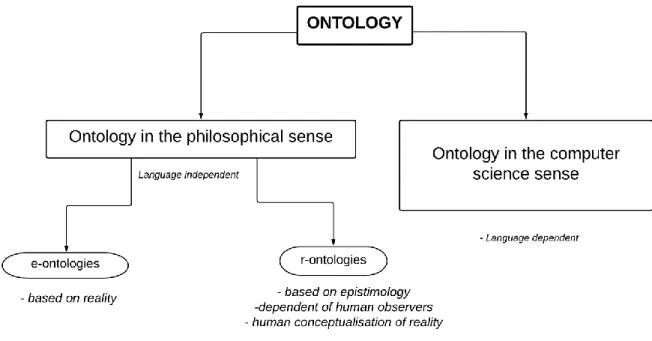 Figure 2.1. Categorization of ontology (adopted from Bitner, 2001) 