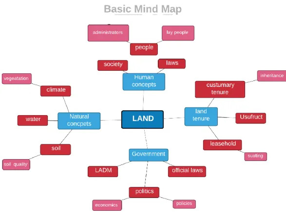 figure 3.2. Mind Map 