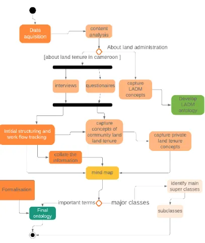 figure 3.3. Research design 