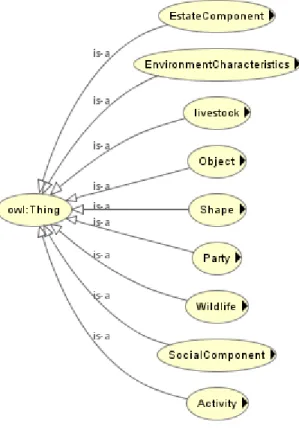 Figure 3.4. Superclasses 