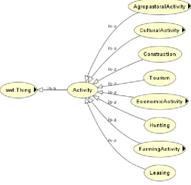 Figure 3.5. Activity Class 