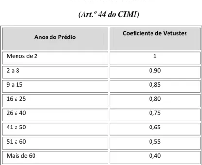 Tabela V  Coeficiente de Vetustez 