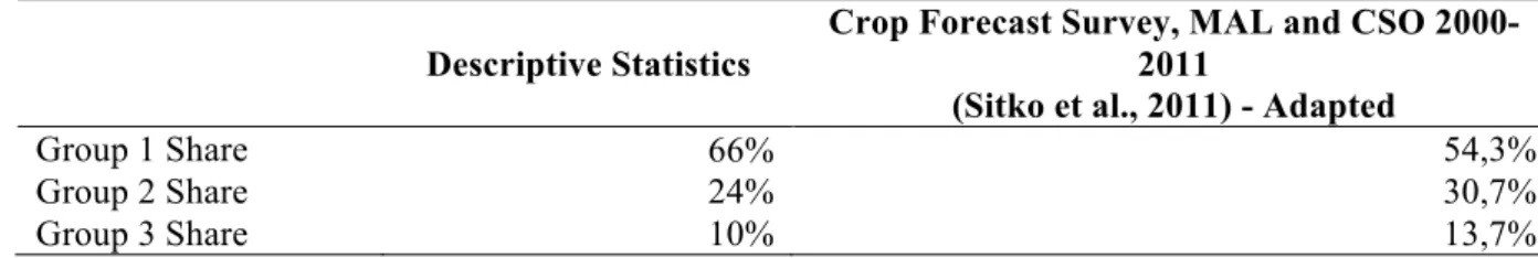 Table 10 – Comparison of results with previous literature estimates  Descriptive Statistics 