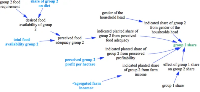 Figure 9 presents the factors affecting the decision to plant Group 2 crops: “gender of the households’ 