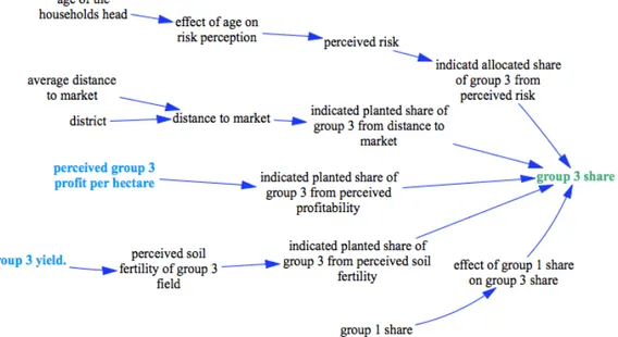 Figure 10 - Summary structure of Group 3 influencing factors 