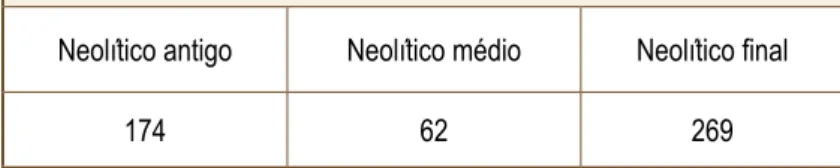 Figura 4 - Contextos neolíticos no actual território português.