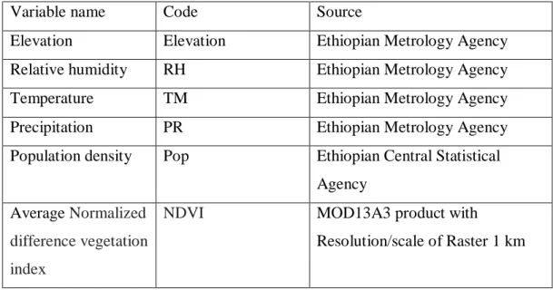 Table 2: Variables used in the research and their sources 