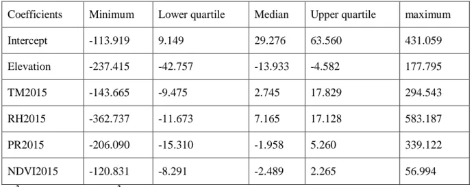 Table 6. Summary of the locally varying coefficients of the variables on the GWR model in 2015