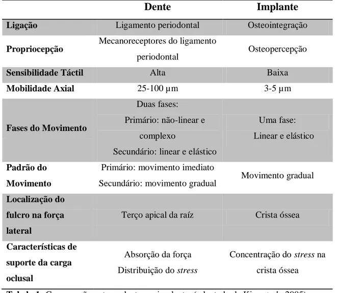 Tabela 1: Comparação entre o dente e o implante. (adaptado de Kim et al., 2005) 