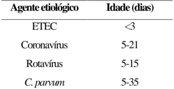 Tabela 1 - Período normal de infeção dos vitelos dos principais agentes (adaptado de Radostits et  al., 2007) 