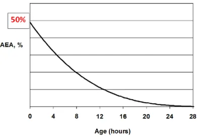 Gráfico 1 - Evolução da eficiência aparente de absorção de IgG (AEA) com o decorrer do tempo  após o nascimento do vitelo (adaptado de Quigley et al, 2007) 