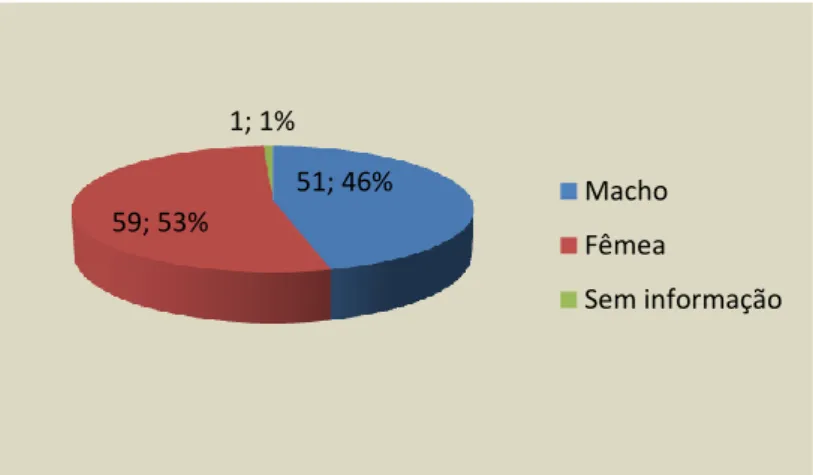Gráfico 2 - Distribuição das amostras por sexo (FR, % n=111) 