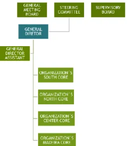 Figure 1 - ACREDITAR Organizational Chart 