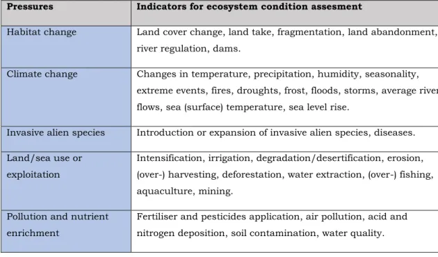 Table 1 Pressures and indicators for ecosystem condition assessment (HAINES-YOUNG &amp; Potschin-Young, 2017)  Pressures  Indicators for ecosystem condition assesment 