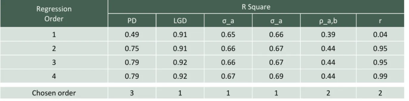Tabla 4-3 - Univariate polynamial regressions 