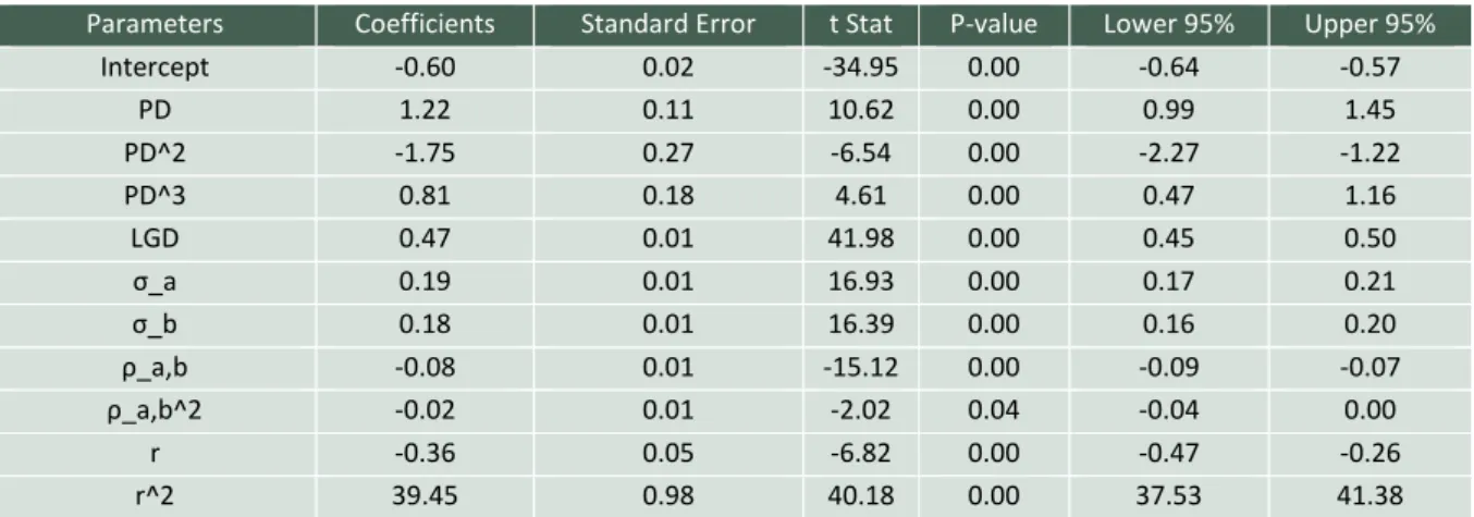 Tabla 4-3  -  Univariate polynamial regressions, having no parameter a p-value  greater than 5%  (see  T ABLA  4-4 - Multivariate polynomial regressions) and adjusted R squared of 32%