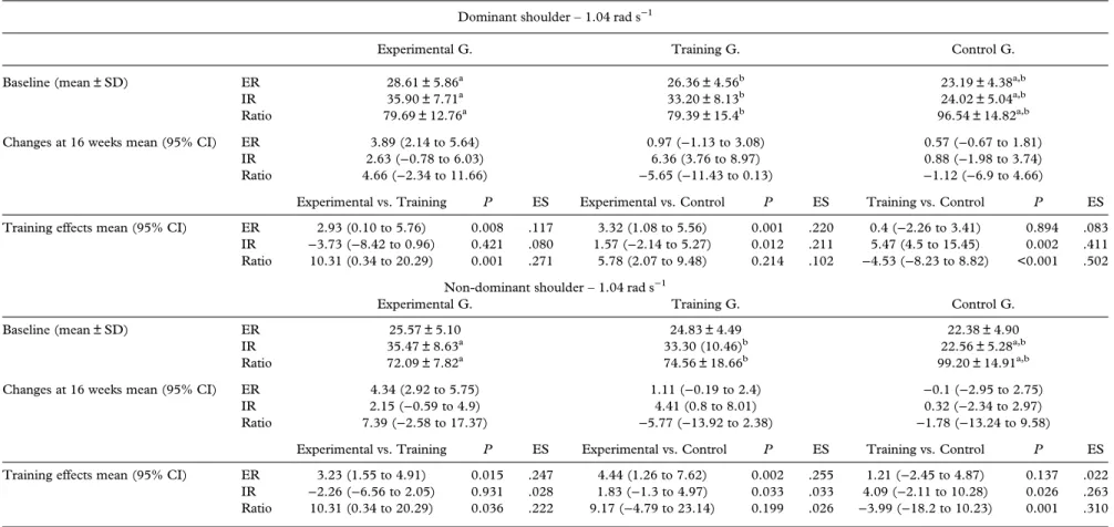 Table II. Comparative training effects on the PTs (N m) of IRs and ERs and ER/IR ratios (%) of DS and NDS at 1.04 rad s Dominant shoulder – 1.04 rad s −1