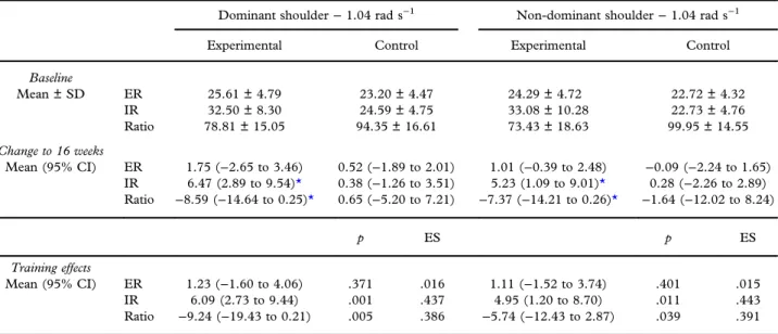 Table I. Comparative water-training effects on the peak torques (Nm) of IR and ER and ER/IR ratios (%) of both shoulders at 1.04 rad s −1 Dominant shoulder − 1.04 rad s −1 Non-dominant shoulder − 1.04 rad s −1