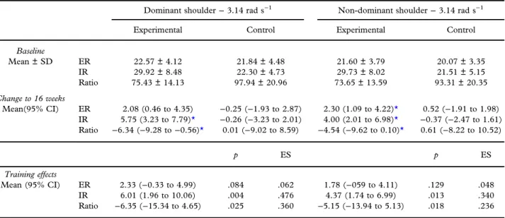 Table II. Comparative water-training effects on the peak torques (Nm) of IR and ER and ER/IR ratios (%) of both shoulders at 3.14 rad s −1 Dominant shoulder − 3.14 rad s −1 Non-dominant shoulder − 3.14 rad s −1