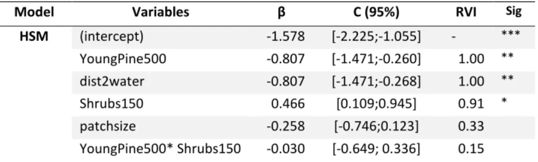 Tab  II-Variables  incorporated  in  the  final  HSM,  with  the  respective  coefficient  (β),  confidence  interval  at  95%  (C),  relative importance value (RVI) and their significant p values (Sig:*&lt;0.05;**&lt;0.01;***&lt;0.001) for each variable