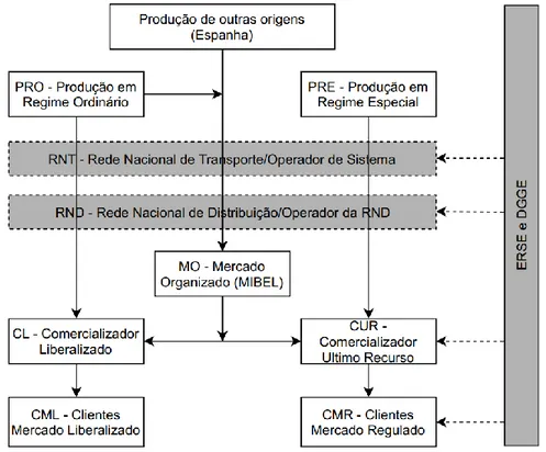 Figura 2.16 - Esquema simplificado da organização do SEN, estabelecida no DL 29/2006 [1] 