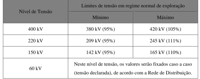 Tabela 2-6 - Limites de tensão admissíveis em regime normal de exploração [14]. 