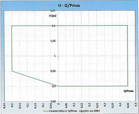 Figura 2.18 - Característica U-Q/Pmax. para ligações em AT: U - Tensão referida ao ponto de  ligação; Q - Potência reativa; Pmax - capacidade máxima [14]