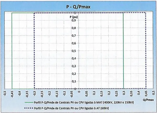 Figura 2.19 - Perfil P-Q/Pmáx de Centrais PV ou CPV ligadas à RNT. O diagrama representa os  limites do perfil P Q/Pmáx no ponto de ligação, expressa pela razão “por unidade” entre o valor efetivo de  potência  ativa  e  a  capacidade  máxima,  em  função 