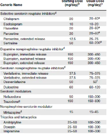 Tabela 1  (23)  – tabela de fármacos usados no tratamento de depressão com as doses adequadas