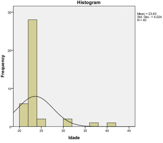 Gráfico 2 – Histograma representativo da idade dos sujeitos da amostra. 