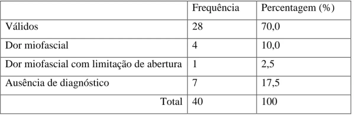 Tabela  8  –  Repartição  da  amostra  de  indivíduos  com  dor  orofacial,  por  diagnóstico  de  dor  miofascial