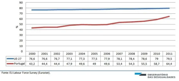 Gráfico 1. A evolução da população com idade entre os 20-24 que concluiu o ensino secundário, na UE-27 e em  Portugal, em percentagem, 2000-2011