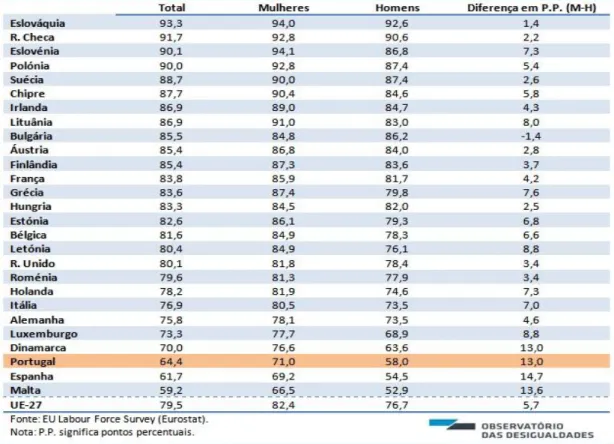 Tabela 1.  População dos países da UE-27 com idade entre os 20-24 anos que concluiu pelo menos o ensino  secundário, por sexo, em percetangem, 2011