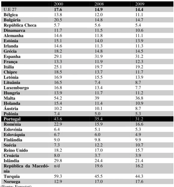 Tabela 3.  Taxa de abandono escolar precoce (em percentagem), 2000 –2009.