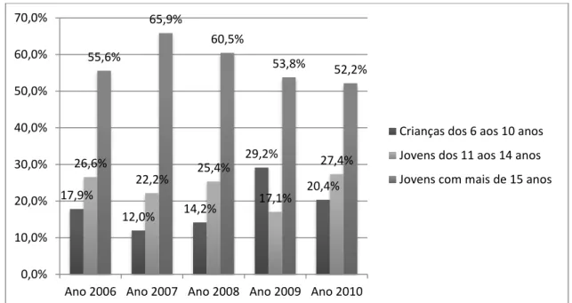 Gráfico 4.  Crianças e jovens em idade escolar (%), relativamente ao universo caracterizado pela CPCJ, que  não frequentam qualquer tipo de ensino, por escalão etário.